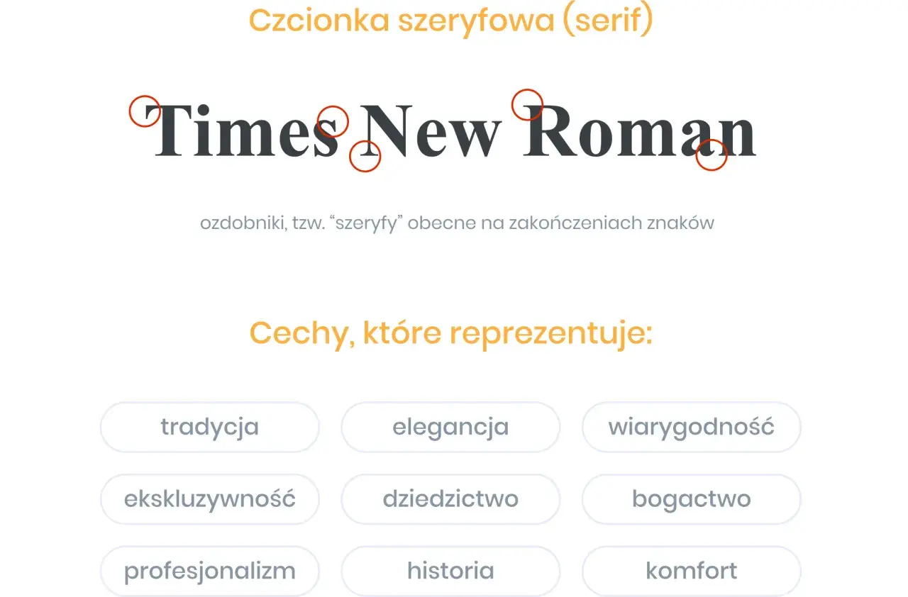 Kroje pisma przykłady: Times New Roman, czcionka szeryfowa z ozdobnikami. Reprezentuje tradycję, elegancję, wiarygodność.