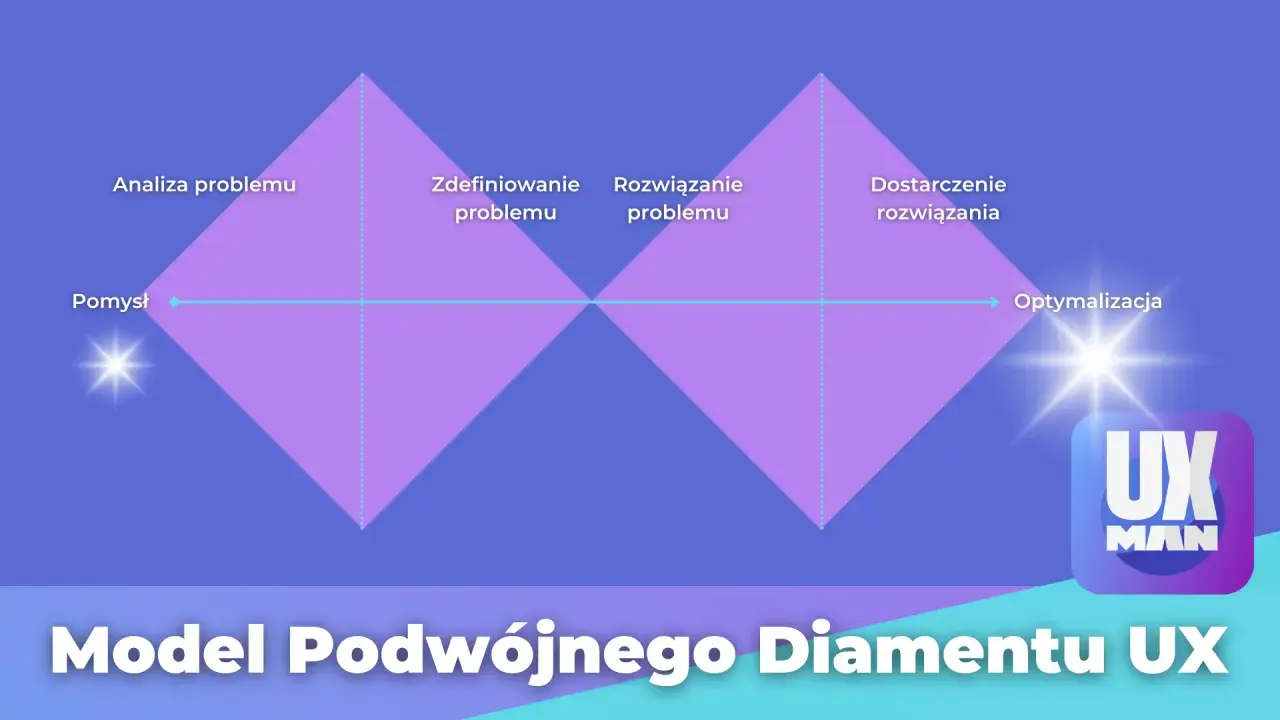 Model Podwójnego Diamentu UX: od analizy problemu, przez definicję i rozwiązanie, po dostarczenie i optymalizację.