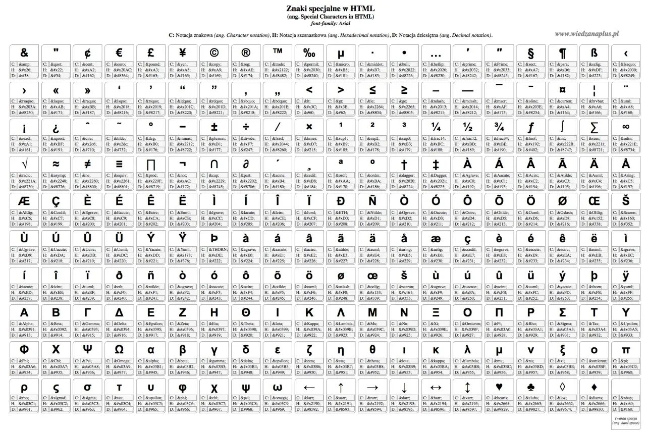 Tabela znaków specjalnych HTML. Znajdziesz tu symbole walut, matematyczne, literowe i inne, a także ich kodowanie.