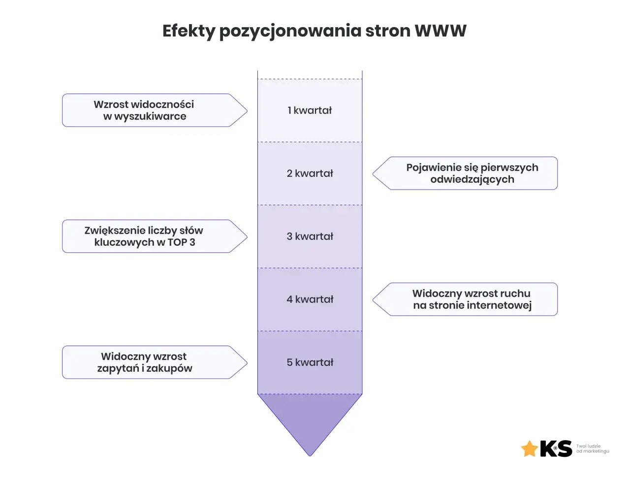Wykres pokazuje efekty darmowego pozycjonowania: wzrost widoczności, pojawienie się odwiedzających, wzrost ruchu i zapytań/zakupów w kolejnych kwartałach.