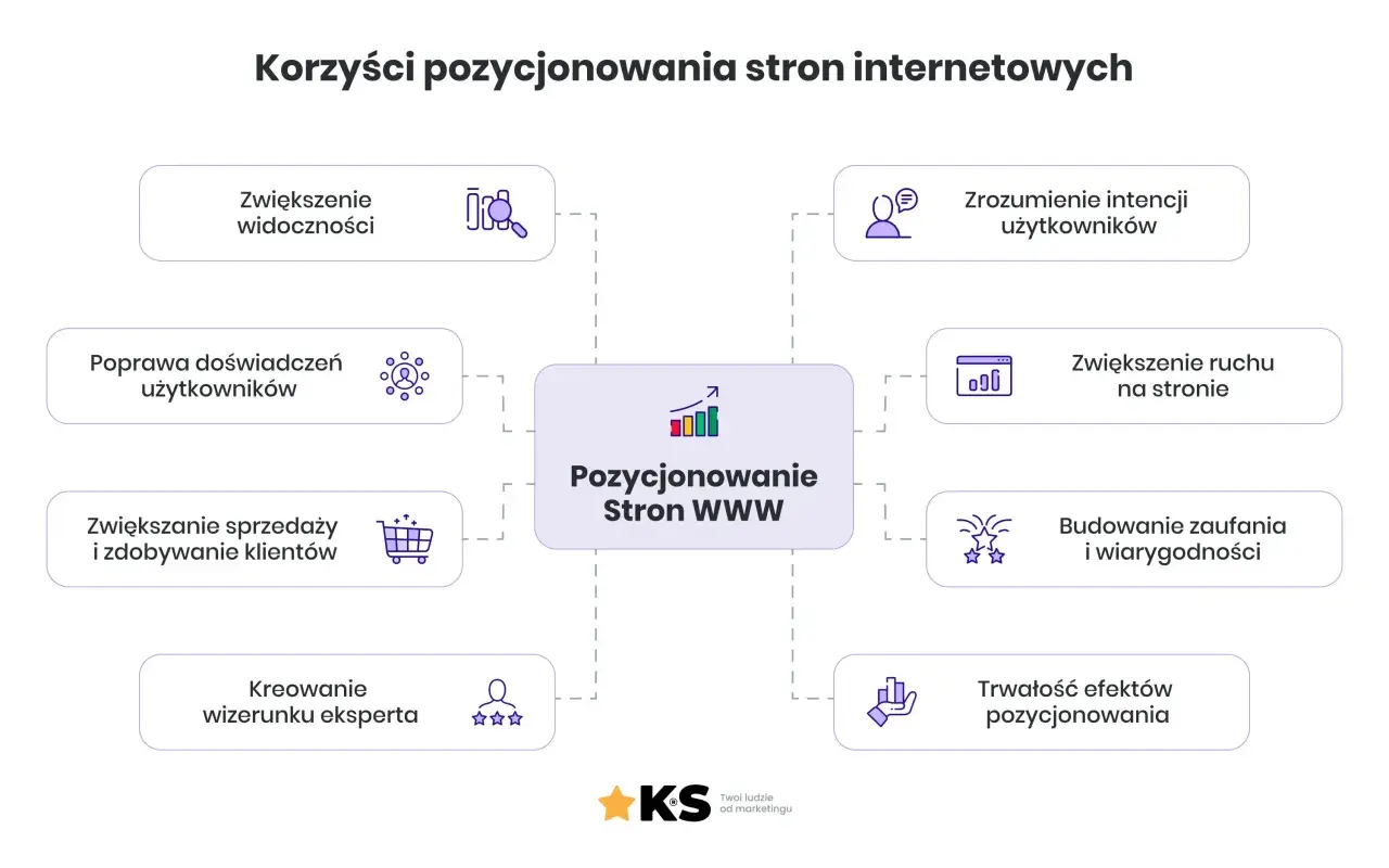 Diagram przedstawia korzyści pozycjonowania stron WWW: zwiększenie widoczności, ruchu, sprzedaży, budowanie zaufania i wizerunku eksperta.