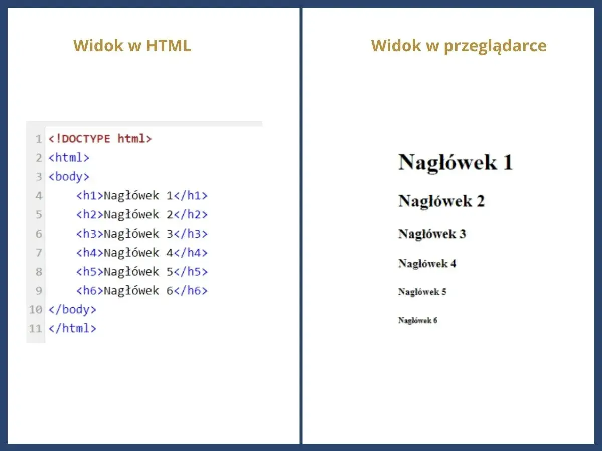 Kod html z tagami h1-h6 i ich widok w przeglądarce, pokazujący hierarchię nagłówków.