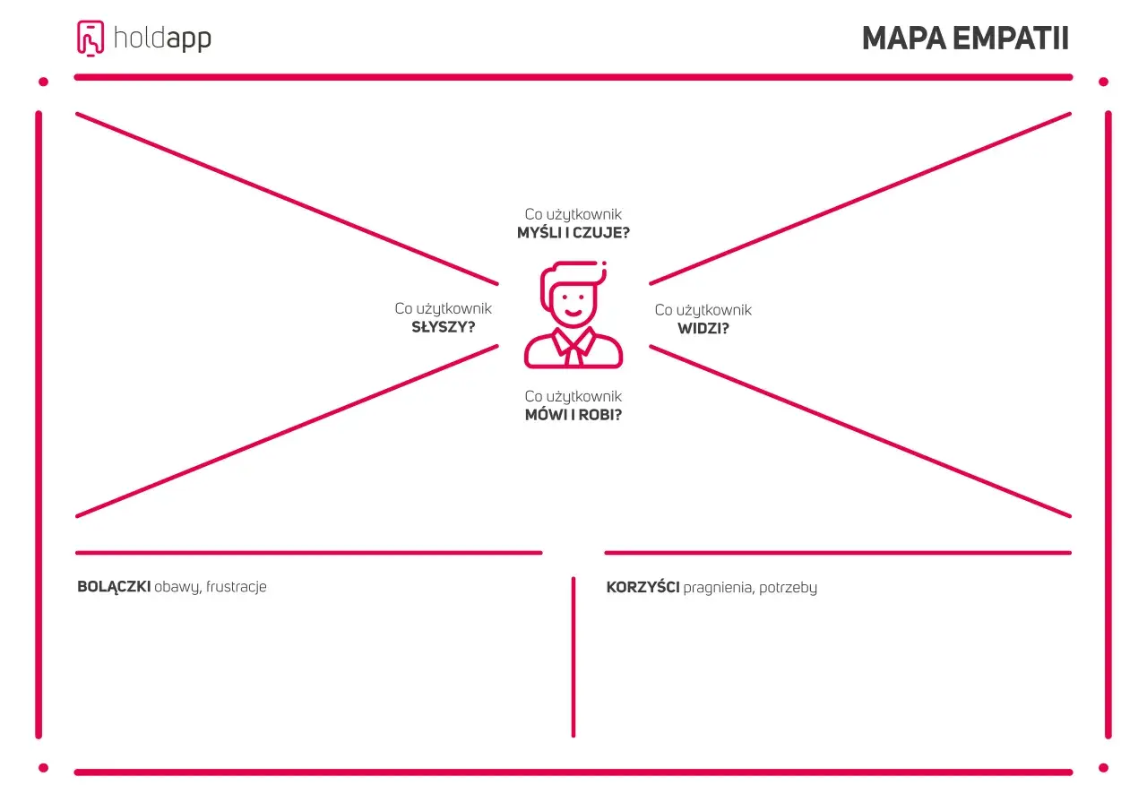 Mapa empatii: brief co to? Narzędzie do zrozumienia użytkownika – co widzi, słyszy, myśli, czuje, mówi i robi, jakie ma bolączki i korzyści.