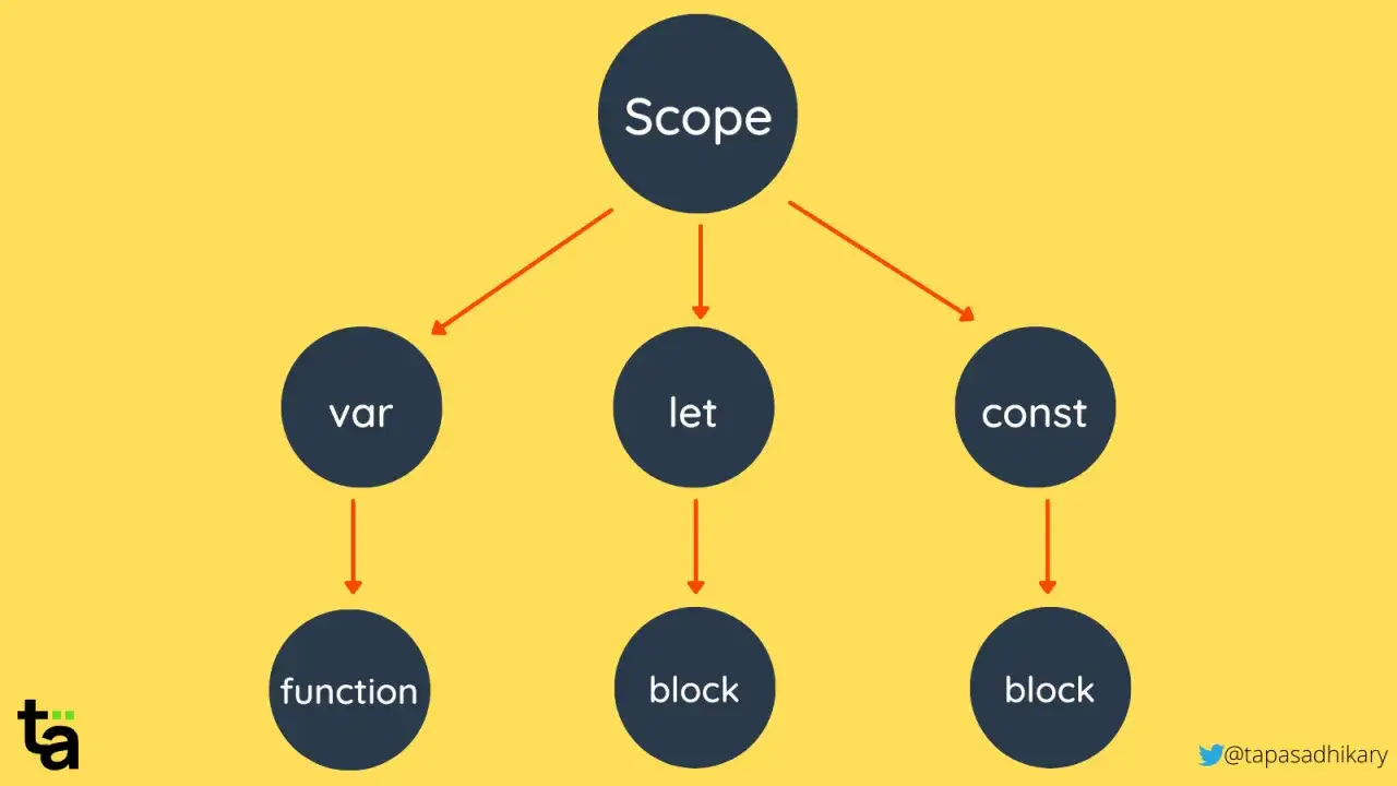 Diagram przedstawia scope w JS: var (function), let (block), const (block).