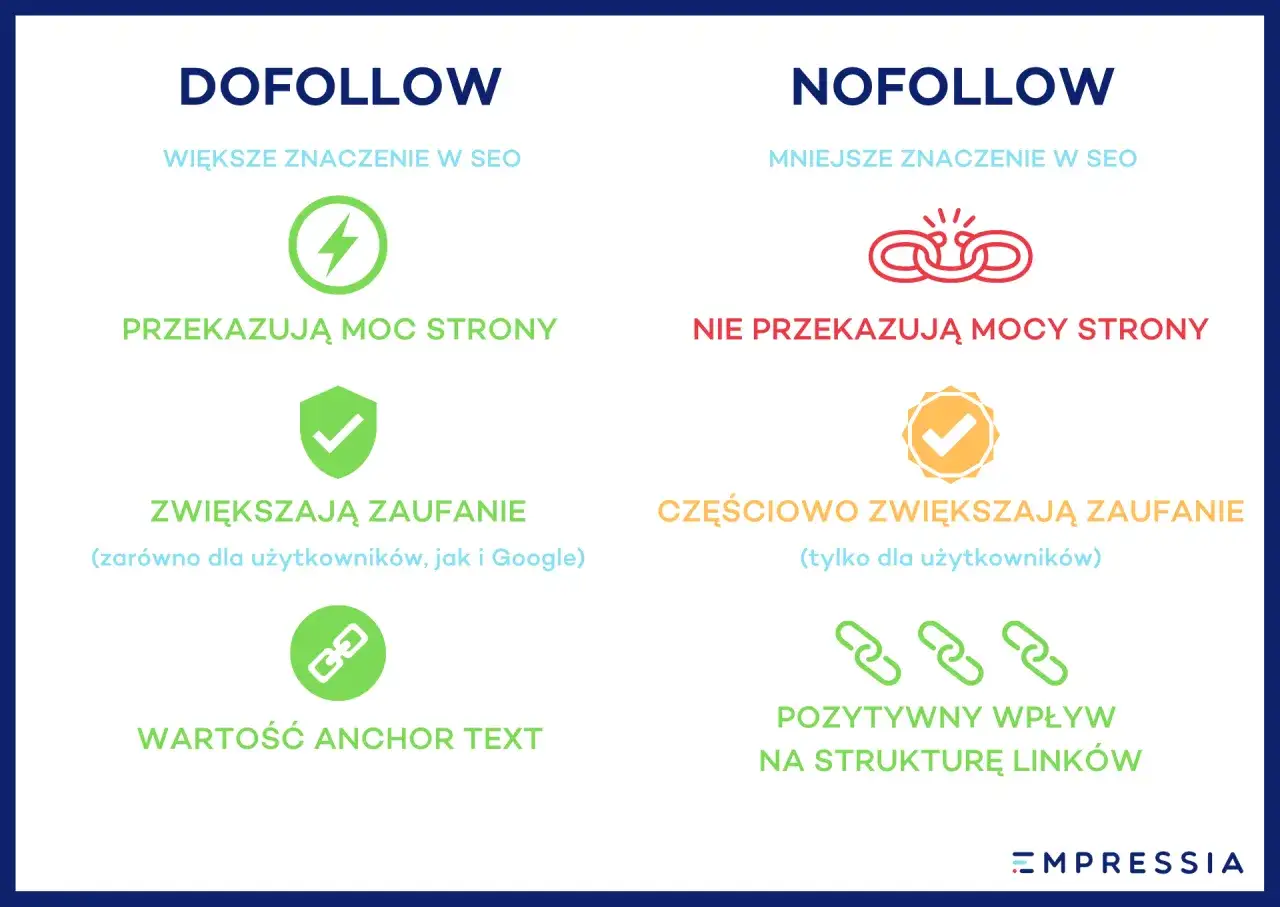 Porównanie linków dofollow i nofollow: dofollow zwiększa SEO, przekazuje moc strony i buduje zaufanie.