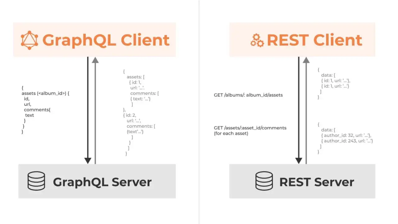 Por&oacute;wnanie GraphQL vs REST: GraphQL pobiera tylko potrzebne dane, REST wymaga wielu zapytań.