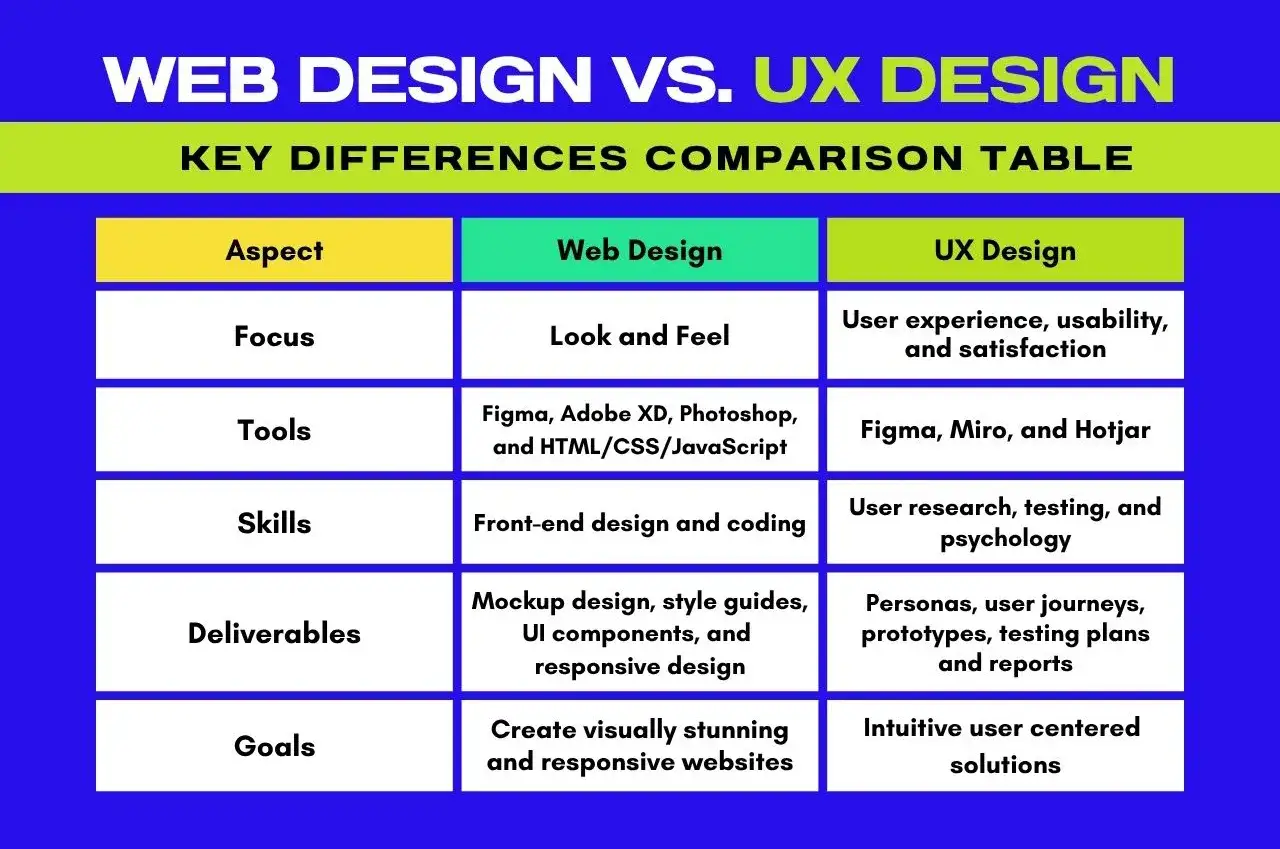 Tabela porównująca web design (wygląd) z UX design (doświadczenie użytkownika), narzędzia i umiejętności.