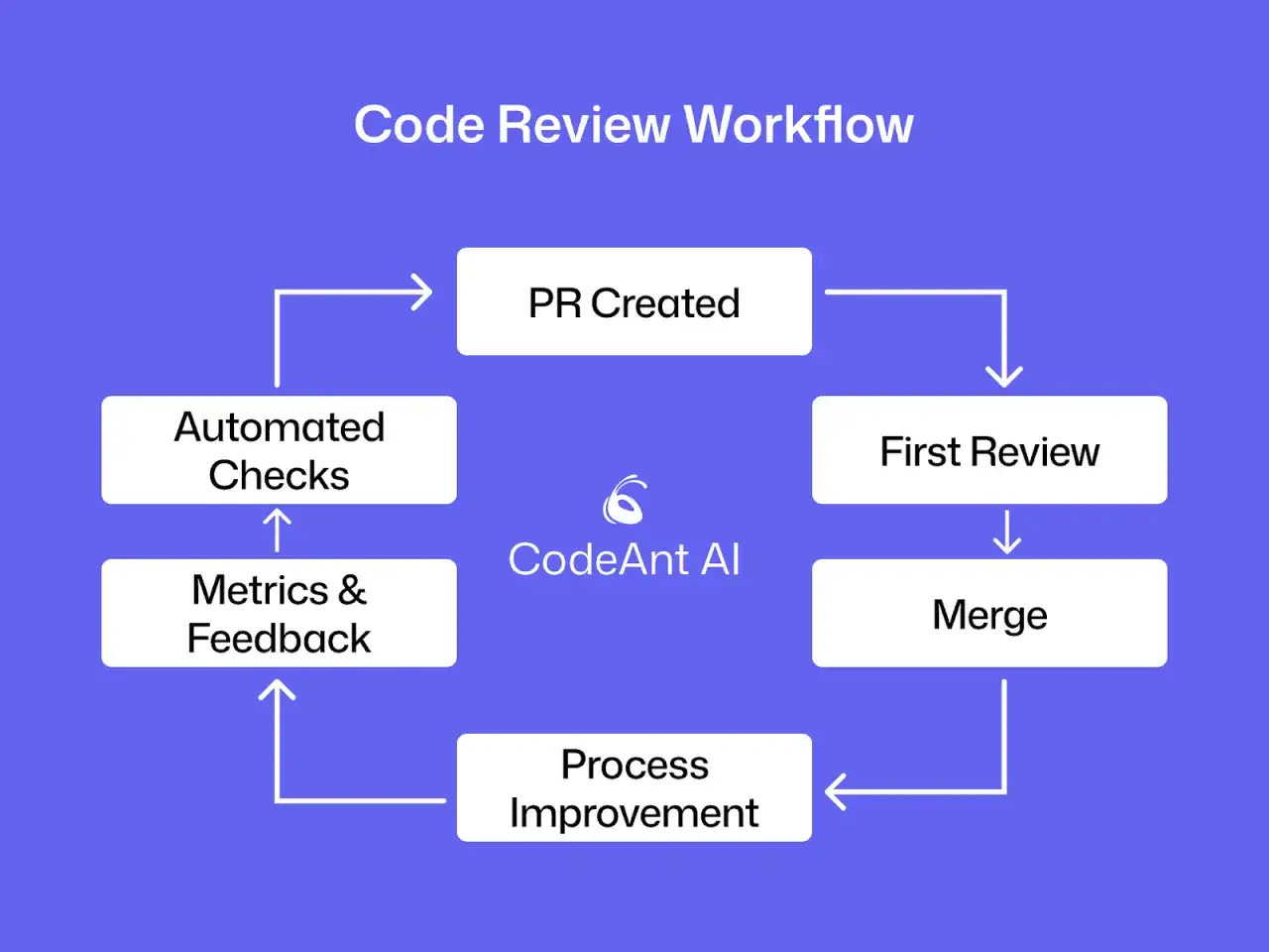 Schemat przepływu pracy przeglądu kodu: PR Created, First Review, Merge, Process Improvement, Metrics & Feedback, Automated Checks.