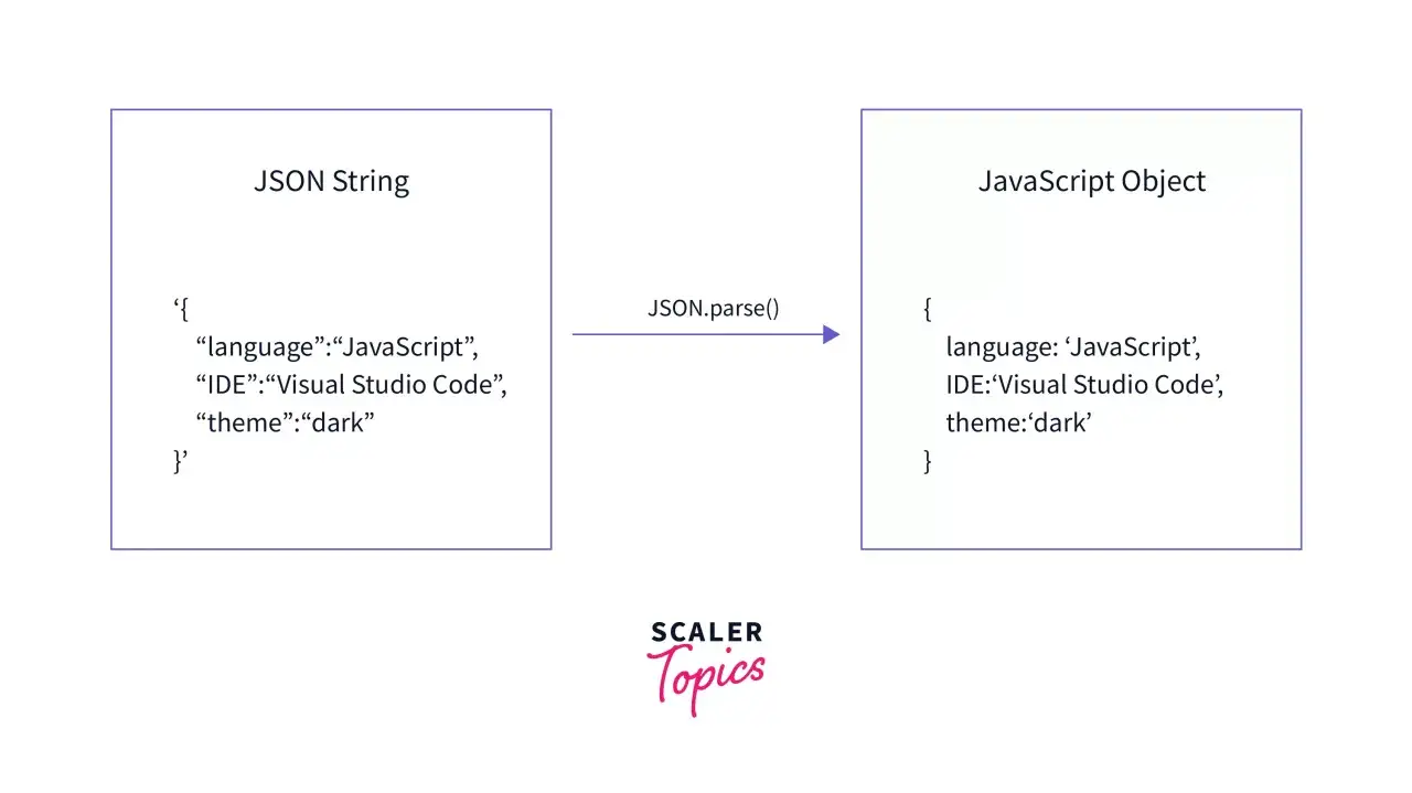 Diagram pokazuje konwersję JSON string na JavaScript Object za pomocą `JSON.parse()`.