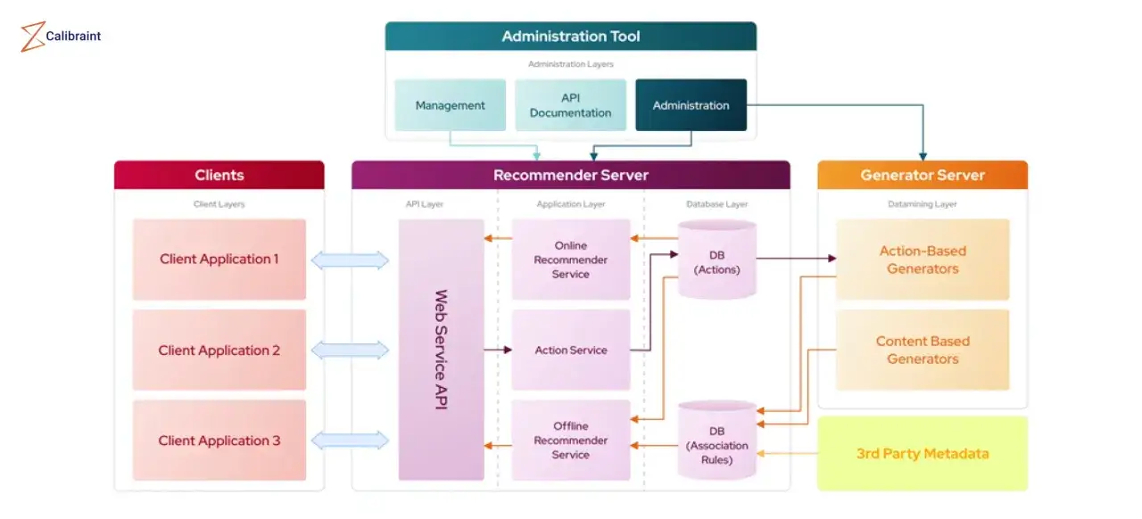 Diagram architektury systemu rekomendacji z warstwami: klienci, serwer rekomendacji (z API webowym), serwer generator&oacute;w i narzędzie administracyjne.