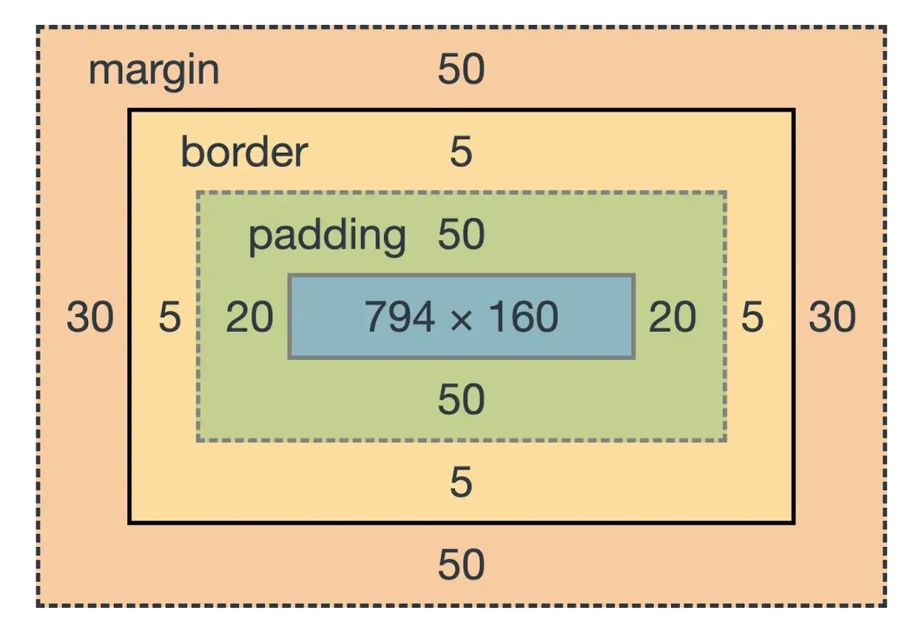 Schemat CSS: margines (50), obramowanie (5), padding (50) otaczają element 794x160.
