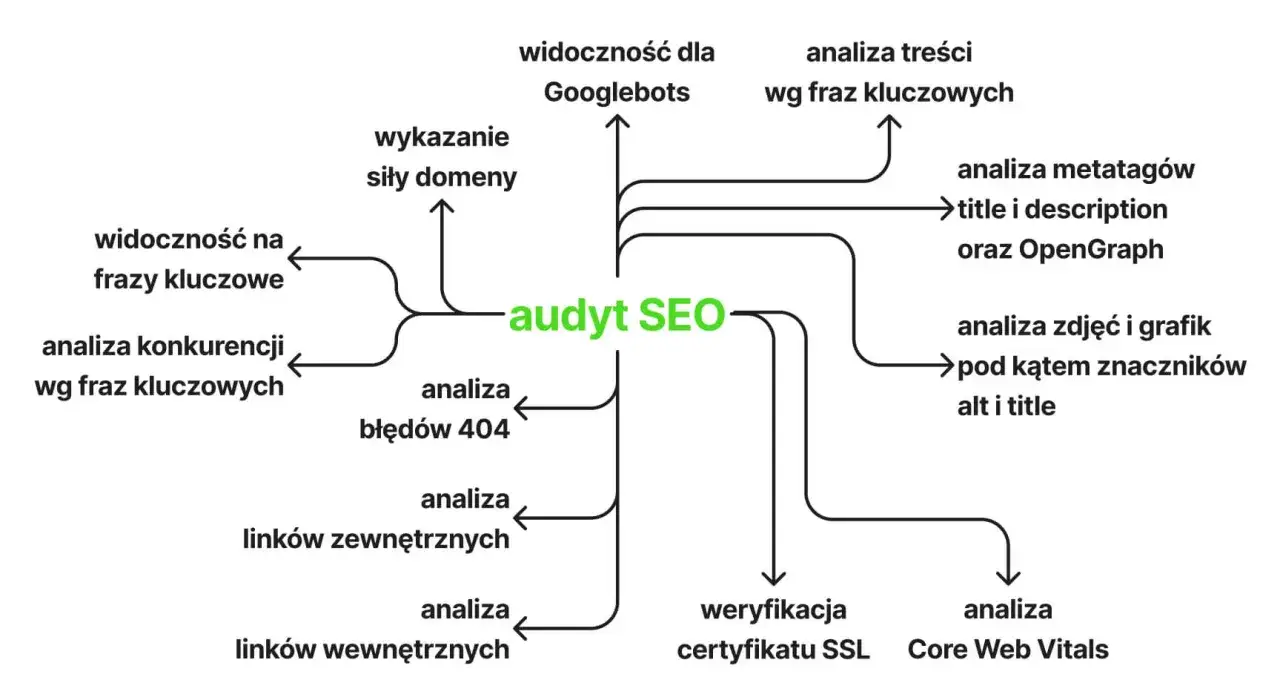 Schemat audytu SEO: analiza treści, metatag&oacute;w, zdjęć, link&oacute;w, błęd&oacute;w 404, widoczności dla Googlebots, domeny, fraz kluczowych, konkurencji, certyfikatu SSL i Core Web Vitals. Klucz do samodzielnego pozycjonowania.