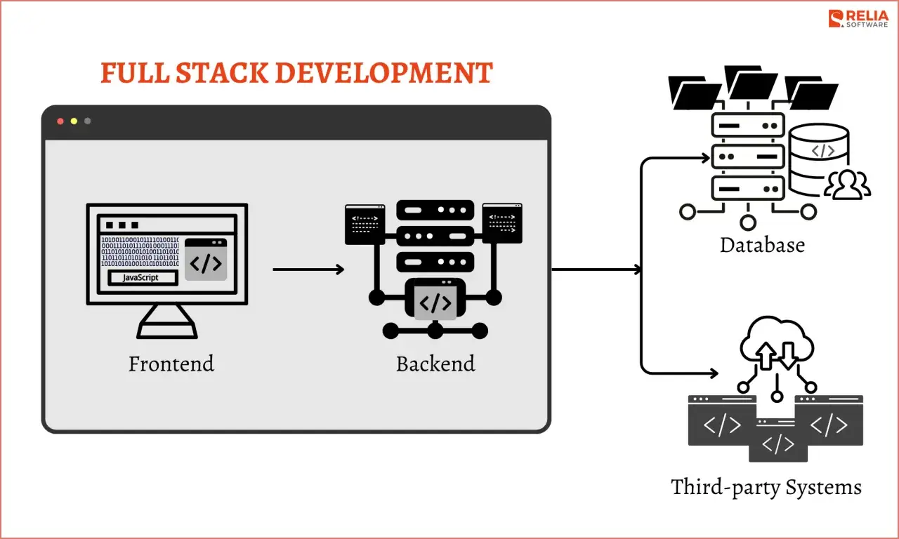 Schemat przedstawia architekturę full stack development: frontend, backend, bazę danych i systemy zewnętrzne.