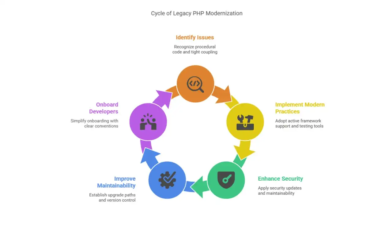 Cykl modernizacji legacy PHP, obejmujący identyfikację problem&oacute;w, wdrażanie nowoczesnych praktyk, zwiększanie bezpieczeństwa, poprawę utrzymania i wdrażanie deweloper&oacute;w, z myślą o php 8.2.