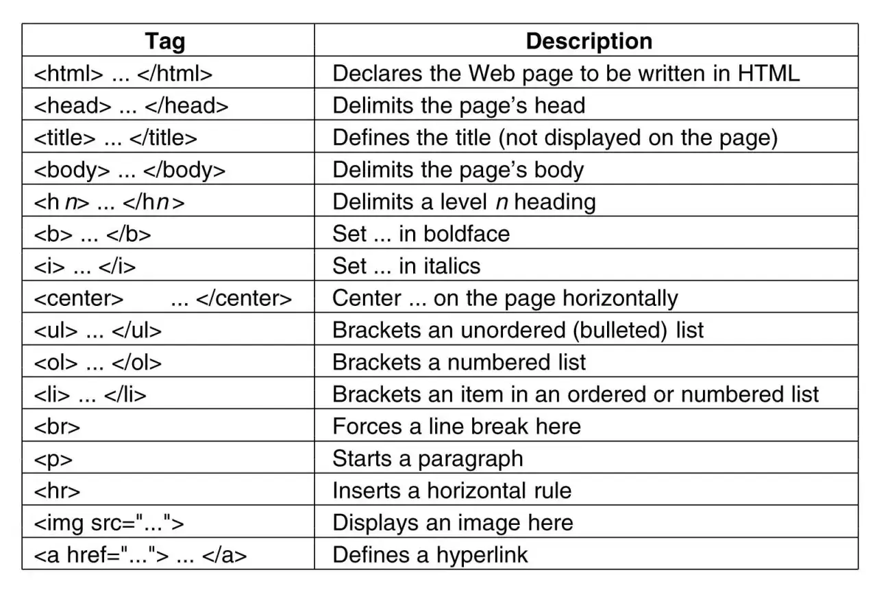 Tabela z tagami HTML: <html>, <head>, <body>, <h1>, <b>, <i>, <center>, <ul>, <ol>, <li>, <br>, <p>, <hr>, <img>, <a>.