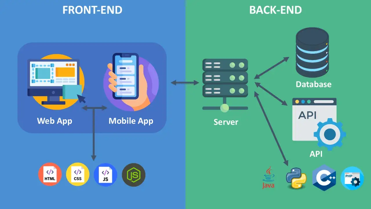 Schemat ilustruje podział na front-end (aplikacja webowa, mobilna) i back-end (serwer, baza danych, API). Kluczowe dla backend development.