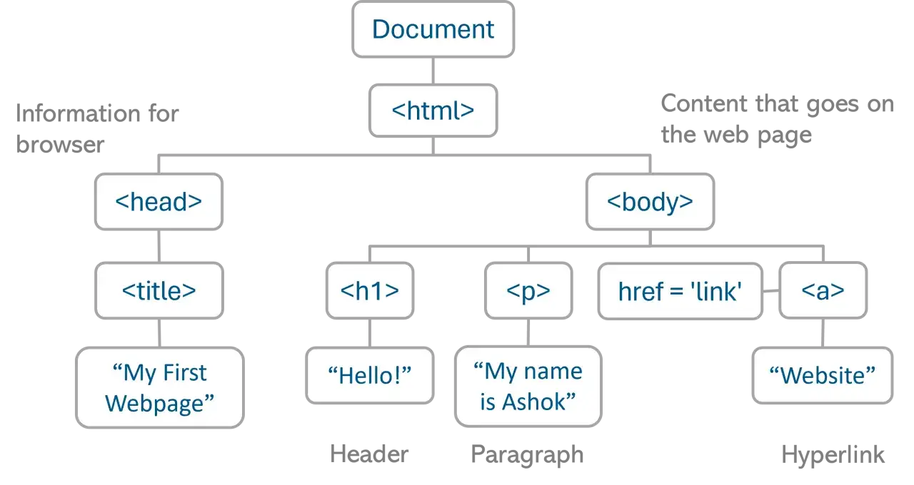 Schemat przedstawia strukturę HTML dokumentu, dzieląc ją na sekcje `head` (informacje dla przeglądarki) i `body` (zawartość strony), z przykładami tagów `title`, `h1`, `p` i `a`.