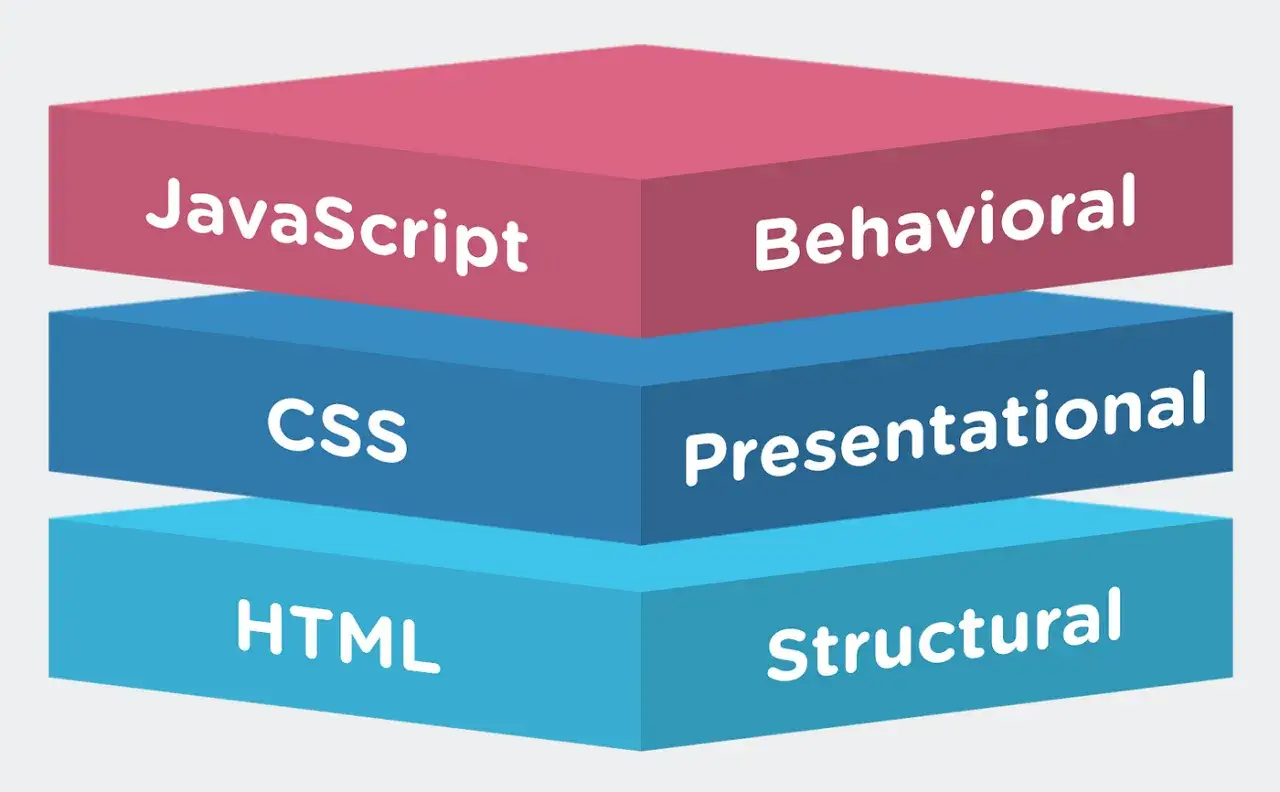 Warstwy: HTML (strukturalna), CSS (prezentacyjna), JavaScript (behawioralna). Czy CSS to język programowania? Nie, to język stylów.