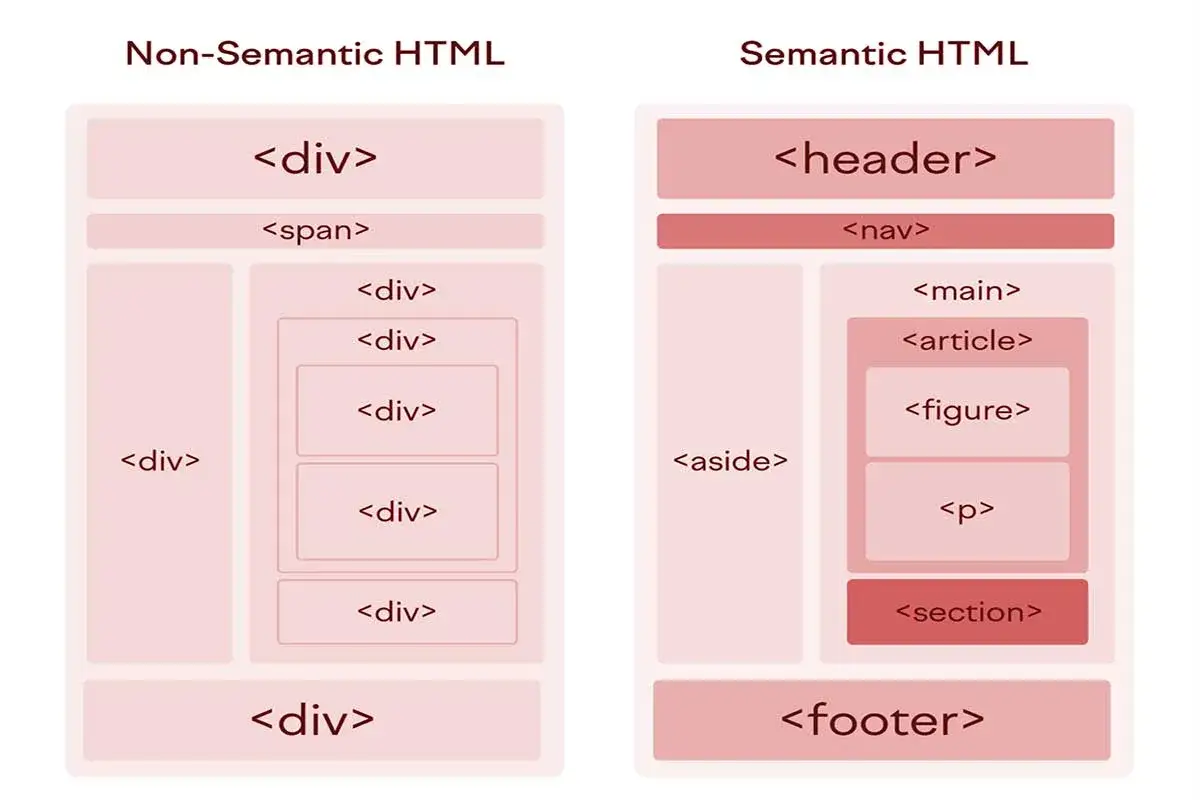 Por&oacute;wnanie struktury strony: z lewej strony nadmiarowe `div` w Non-Semantic HTML, z prawej semantyczne `header`, `nav`, `main`, `article`, `aside`, `section`, `footer` w Semantic HTML.
