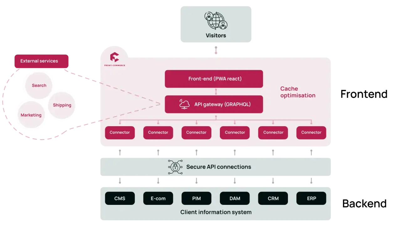 Schemat przedstawia architekturę e-commerce z wykorzystaniem GraphQL API, łączącą zewnętrzne usługi (marketing, wyszukiwanie, wysyłka) z systemem informacji klienta przez bezpieczne połączenia API.