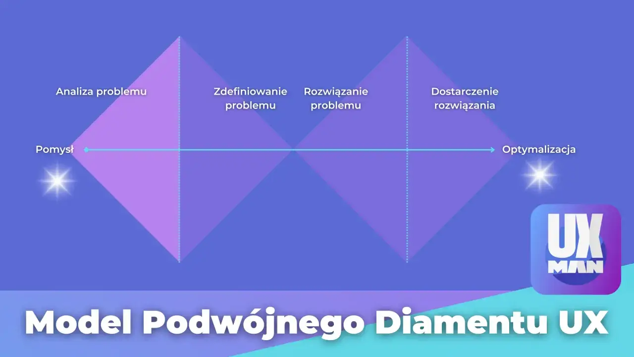 Model Podwójnego Diamentu UX: od pomysłu przez analizę, definicję, rozwiązanie i optymalizację.