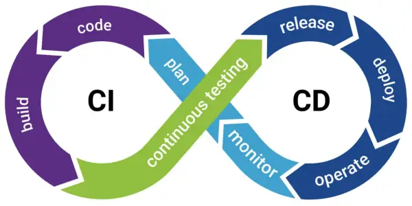 Schemat cyklu życia oprogramowania: CI (build, code) i CD (release, deploy, operate, monitor) z ciągłym testowaniem w tle.