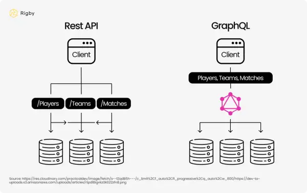 Porównanie REST API i GraphQL. REST API pokazuje klienta łączącego się z /Players, /Teams, /Matches, a następnie do baz danych. GraphQL pokazuje klienta łączącego się z jednym punktem końcowym, a następnie do baz danych.