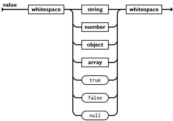 Diagram przedstawia strukturę wartości JSON: białe znaki, string, number, object, array, true, false, null. To podstawa do tworzenia js json stringify.