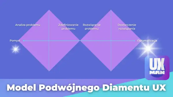 Model Podwójnego Diamentu UX: od analizy problemu, przez definicję i rozwiązanie, po dostarczenie i optymalizację.