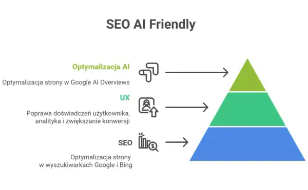 Schemat "SEO AI Friendly" pokazuje, jak samodzielne pozycjonowanie strony w Google i Bing, poprawa UX oraz optymalizacja AI wpływają na sukces.