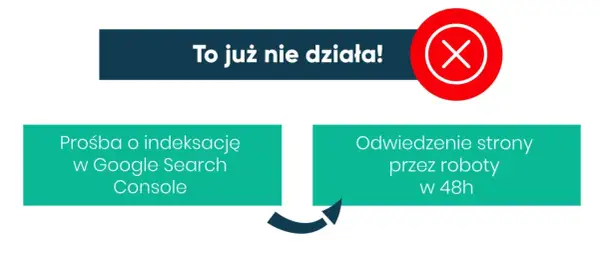 Błąd w Google Search Console: prośba o indeksację nie działa. Strona nie zostanie odwiedzona przez roboty w 48h.