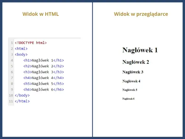 Kod HTML z nagłówkami od h1 do h6 i ich wizualizacja w przeglądarce. Widać, że każdy kolejny nagłówek ma mniejszą czcionkę, co jest efektem przekreślenie skrót.