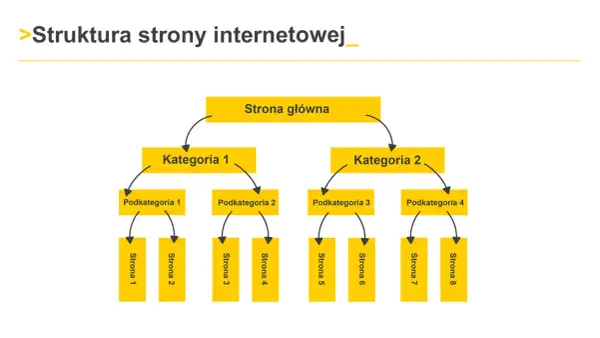 Schemat przedstawia strukturę strony internetowej: Strona główna prowadzi do Kategorii 1 i 2, które dzielą się na podkategorie i strony.