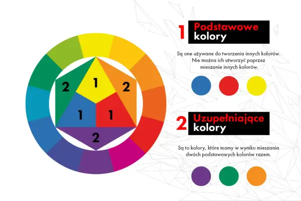 Tabela kolorów: podstawowe (żółty, czerwony, niebieski) i uzupełniające (zielony, pomarańczowy, fioletowy) pokazane na kole barw.
