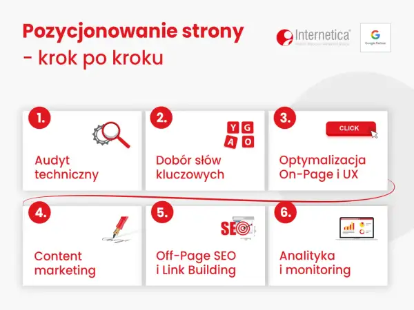 Schemat 6 kroków do skutecznego darmowe pozycjonowanie stron: audyt, słowa kluczowe, optymalizacja, content, link building, analityka.