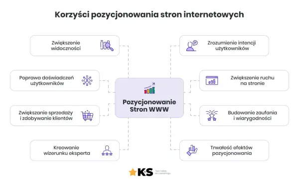 Diagram przedstawia korzyści pozycjonowania stron WWW: zwiększenie widoczności, ruchu, sprzedaży, budowanie zaufania i wizerunku eksperta.