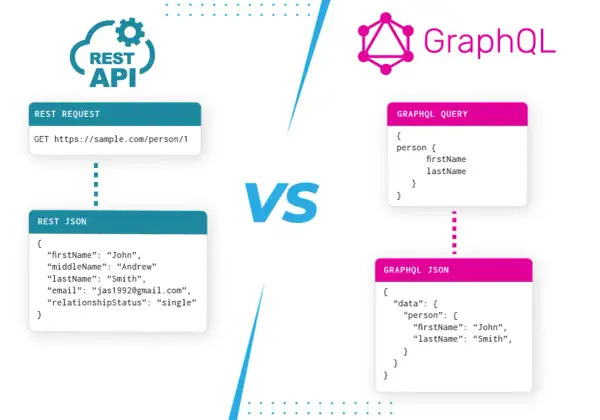 Porównanie GraphQL vs REST: REST API pobiera dane osoby, zwracając więcej niż potrzeba. GraphQL pozwala wybrać tylko potrzebne pola.