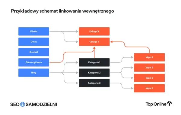 Schemat pokazuje, jak linki wewnętrzne łączą strony: Oferta, O nas, Kontakt, Strona główna, Blog z Usługami X, Y, Kategoriami 1-3 i Wpisami 1-4.
