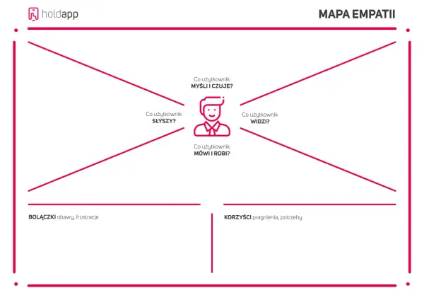 Mapa empatii: brief co to? Narzędzie do zrozumienia użytkownika – co widzi, słyszy, myśli, czuje, mówi i robi, jakie ma bolączki i korzyści.