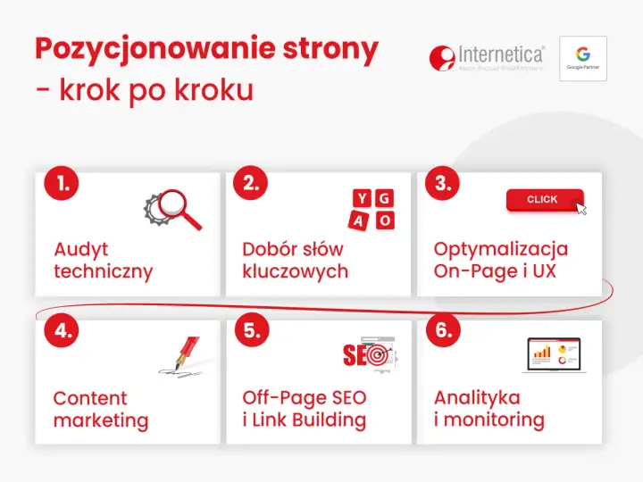 Schemat 6 kroków do skutecznego darmowe pozycjonowanie stron: audyt, słowa kluczowe, optymalizacja, content, link building, analityka.